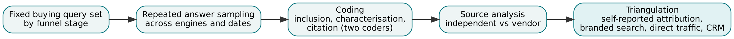 Figure 1. Audit workflow from query set to triangulated estimate.