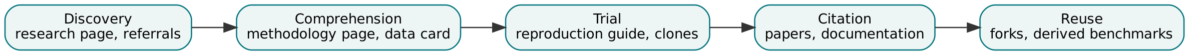 Figure 1. The adoption ladder, with the artefacts that support each step.