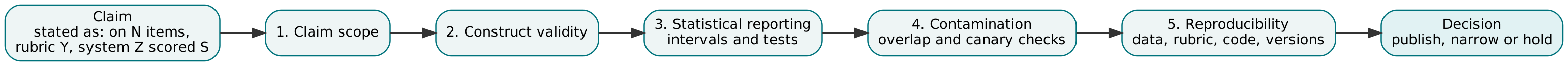 Figure 1. The five-part readiness framework, from claim to decision.