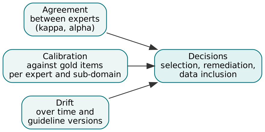 Figure 1. Three complementary quality measurements and the decisions they inform.