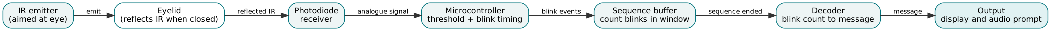 Figure 1. Block diagram of the eye-blink communication device.