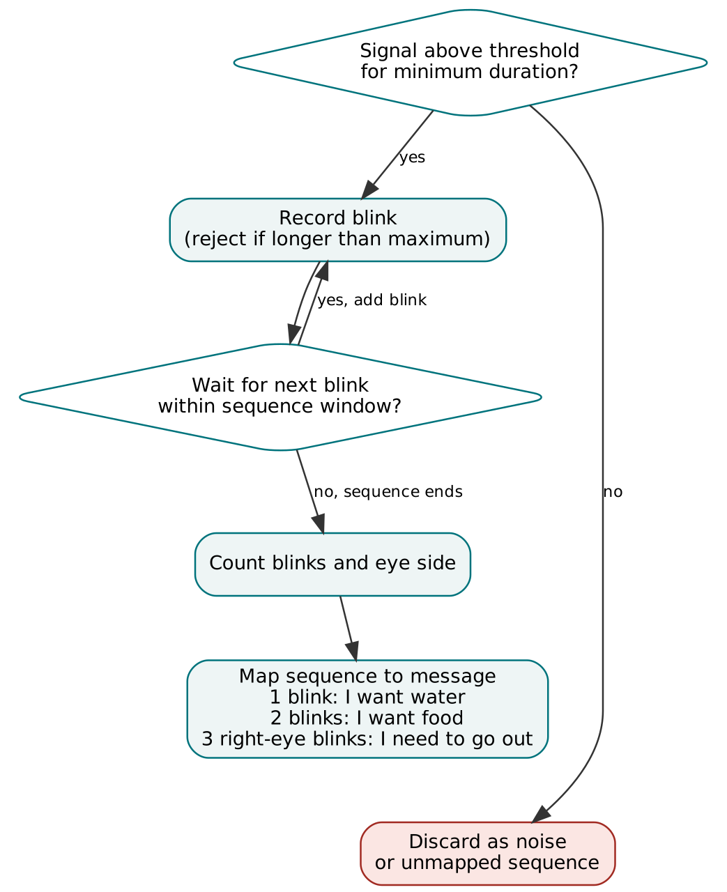 Figure 2. Blink-decoding flow: detection, sequence window and message mapping.