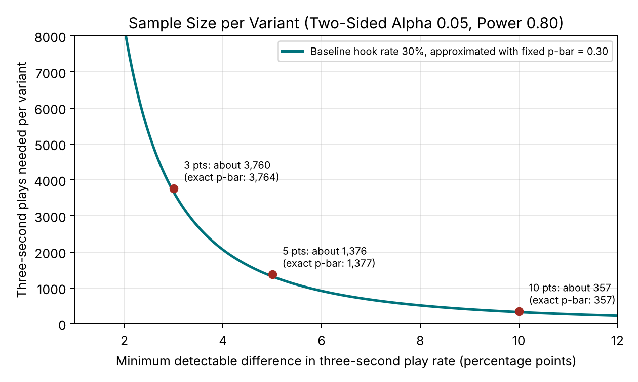 Figure 1. Sample size per variant against the minimum detectable difference (two-sided alpha 0.05, power 0.80).