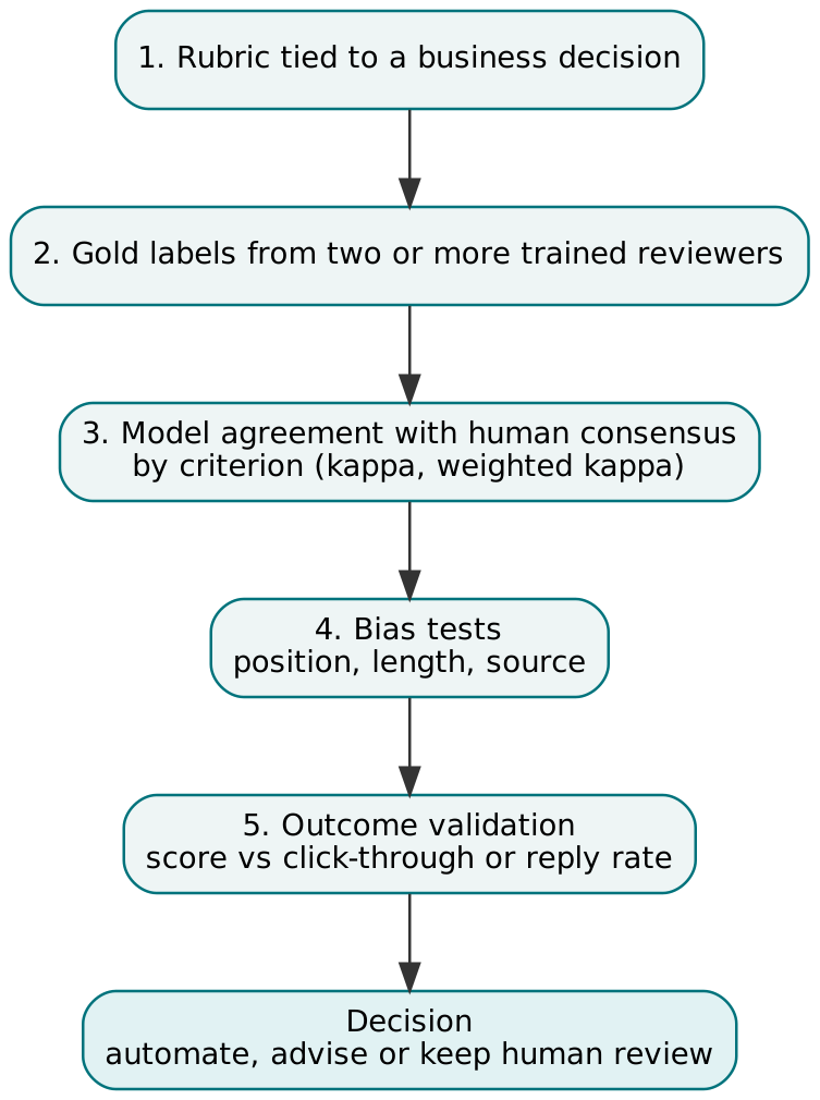 Figure 1. Four-stage validation protocol and the outcome check.