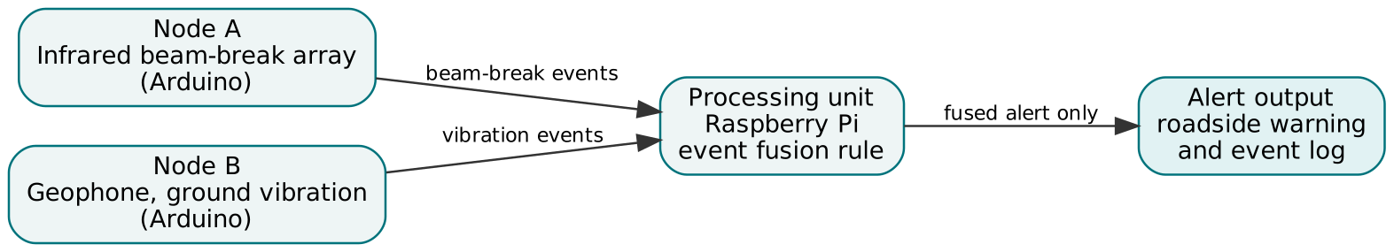 Figure 1. Architecture of the two-modality early-warning prototype.