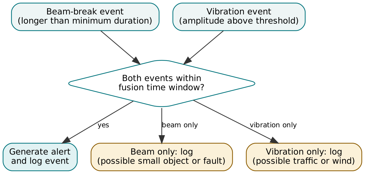 Figure 2. Fusion rule: an alert requires both a beam-break and a vibration event within the window.